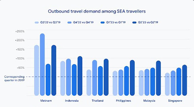 Vietnam ranks first in Southeast Asia in search volume growth rate for foreign travel