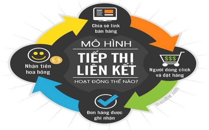 Kinh doanh đa cấp là gì Mô hình kinh doanh đa cấp ở Việt Nam