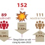 [Infographic] Tình hình an toàn giao thông dịp Tết Quý Mão 2023